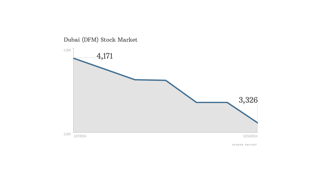 middle east stock market crash dubai