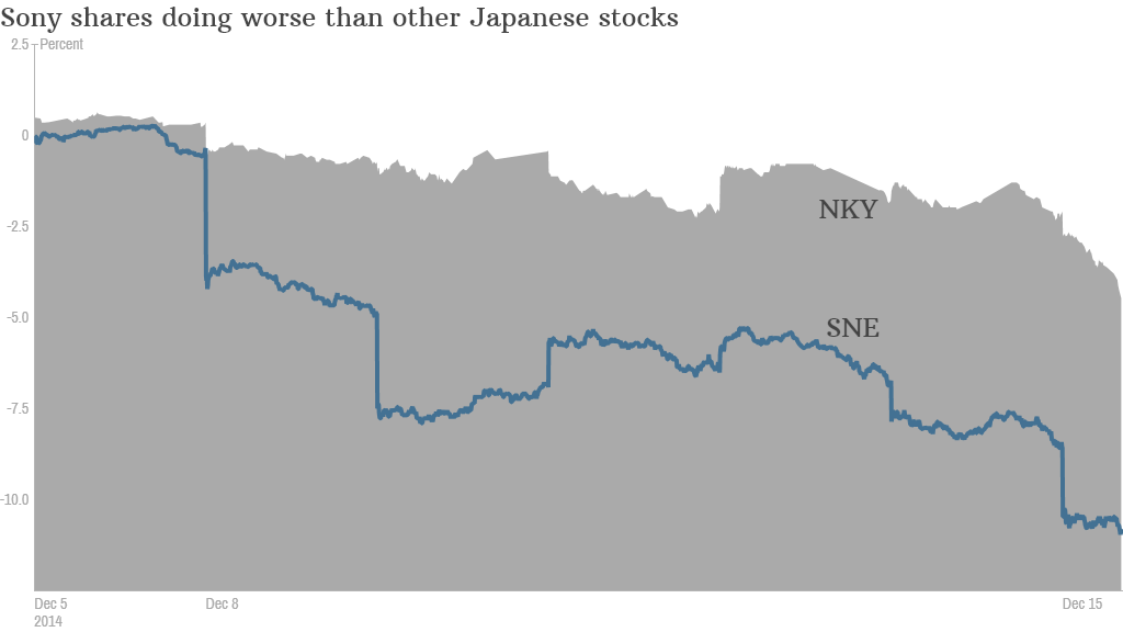 sony stock