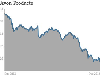 Worst stocks 2014 Avon