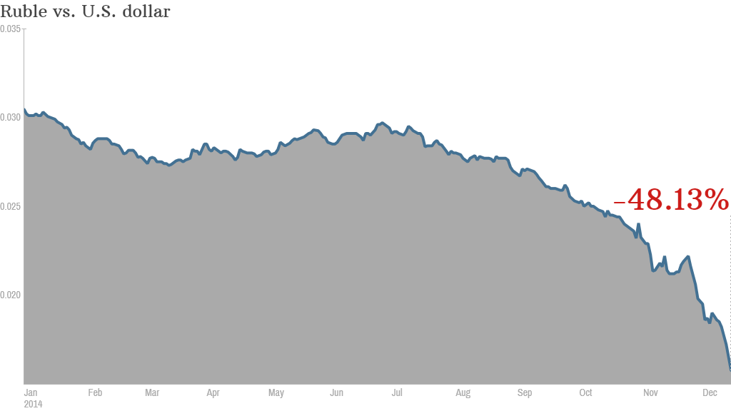 russia ruble currency