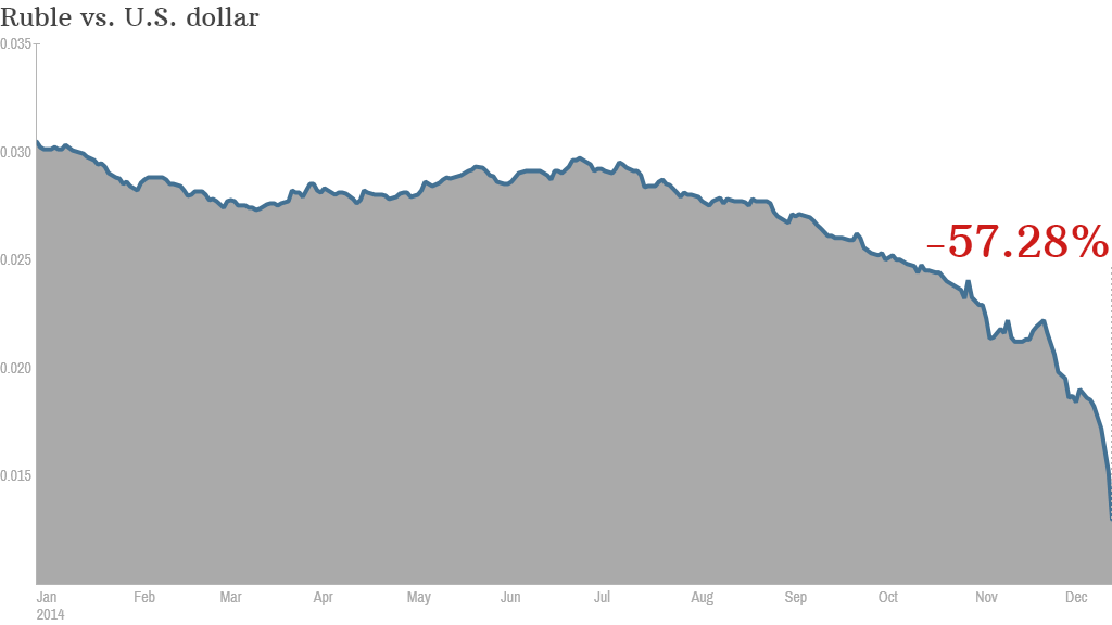 russia ruble currency drop