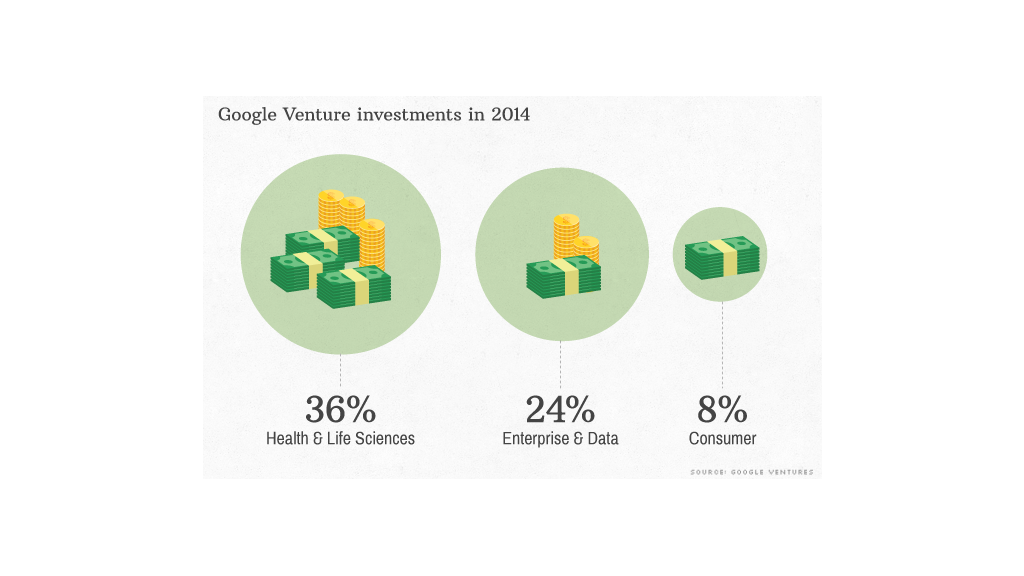 Google Ventures: Less Ubers, More Health Care