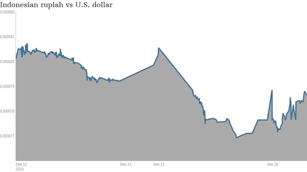 rupiah usd