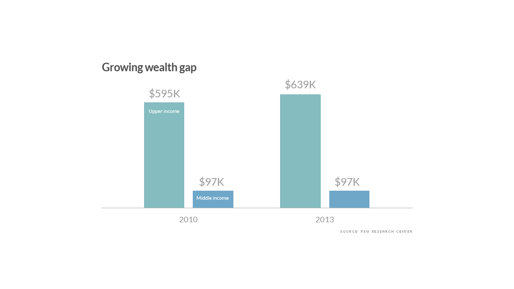 chart growing wealth gap