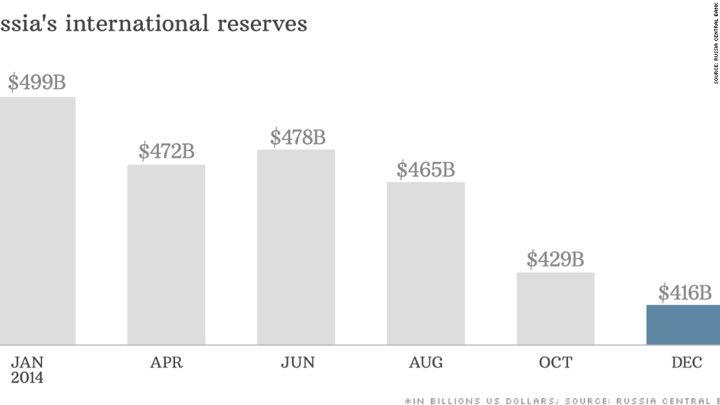 chart russias international reserves