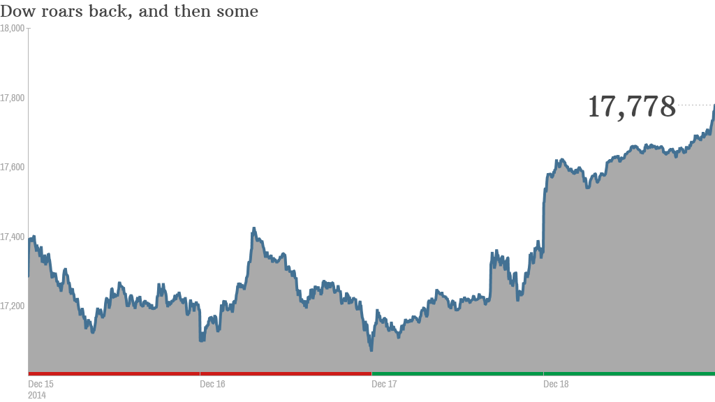 Dow 421 points