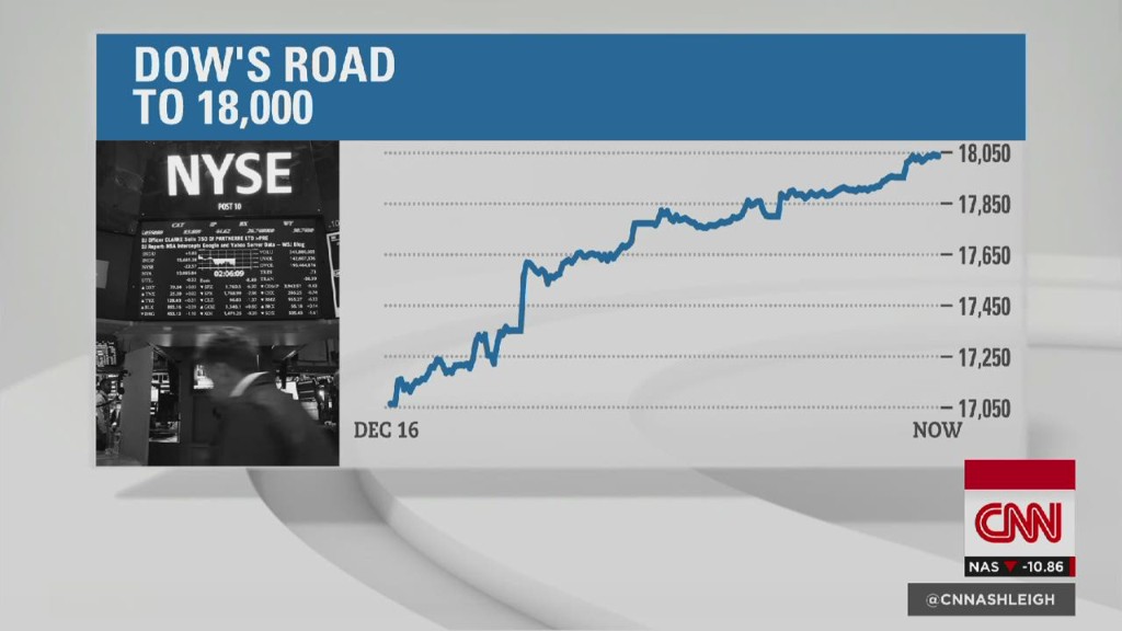 Dow breaks 18,000 mark