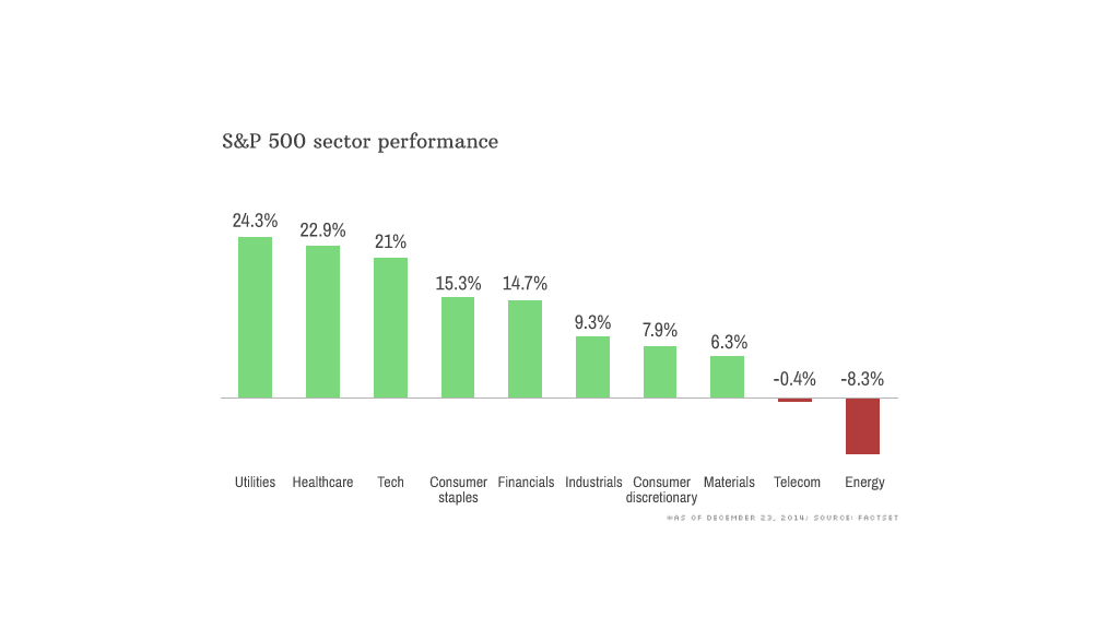 sector performance chart