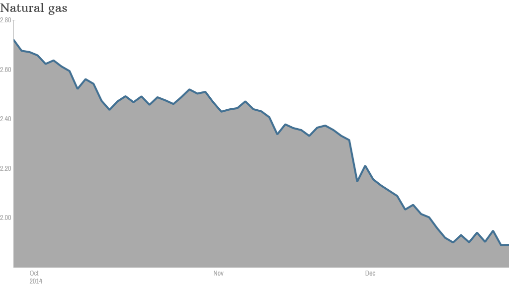 natural gas prices chart