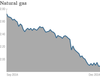 Natural Gas Prices 2014 Chart