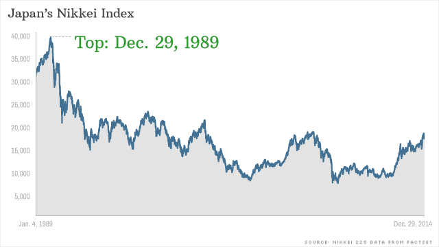 Tokyo Stock Exchange Chart