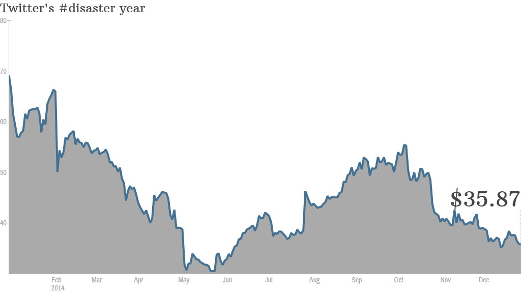 Twitter stock 2014 