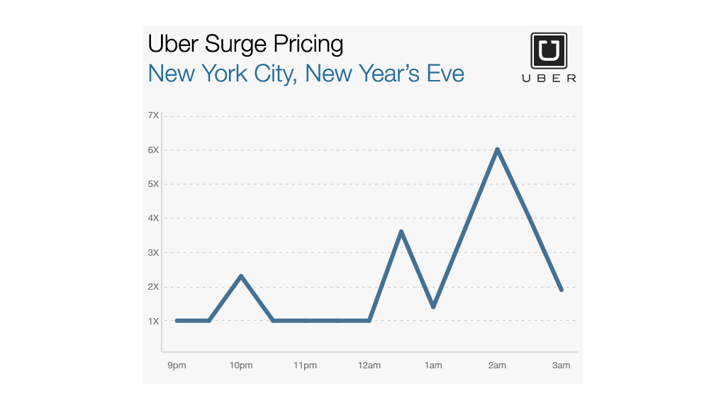 uber surge pricing