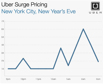 Uber prices surge on New Yearu0027s Eve