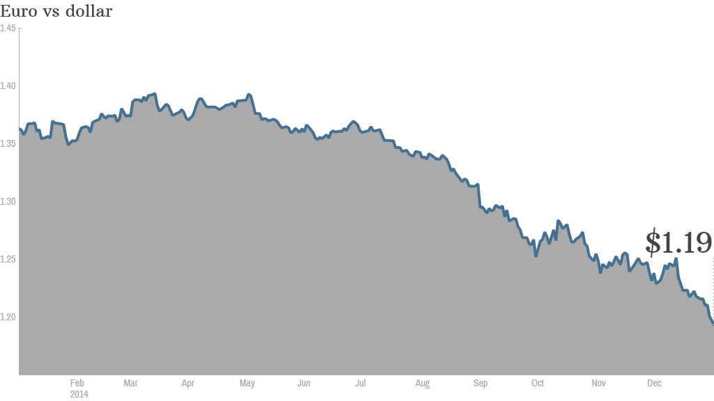 euro dollar