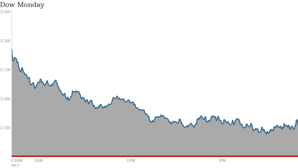 dow monday 4p