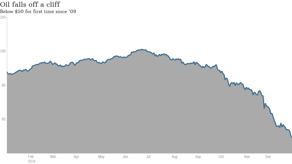 crude oil below $50 chart