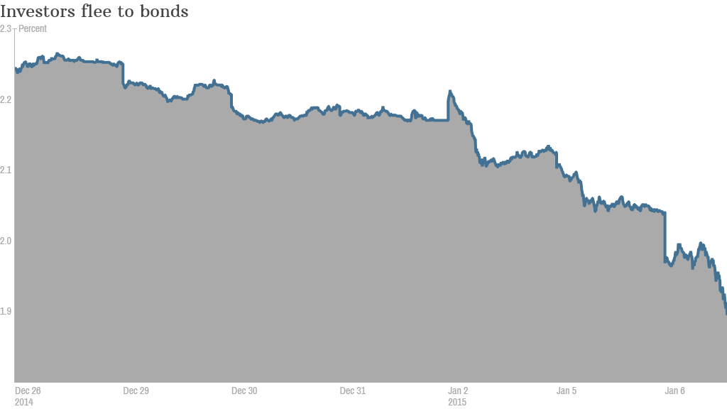 bond yield jan 6