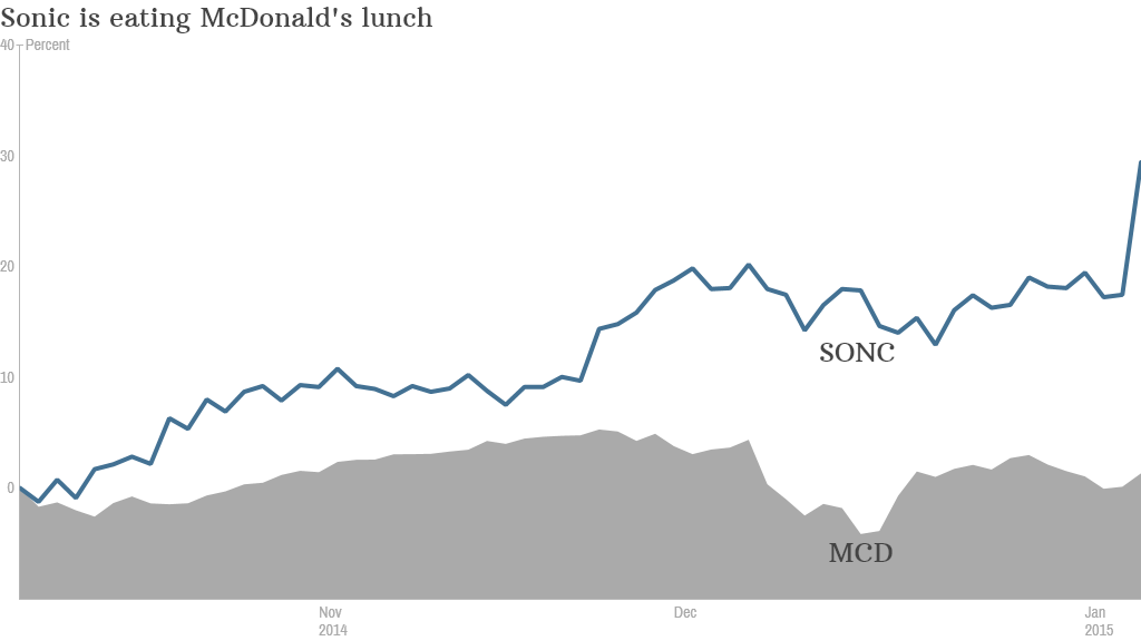 sonic stock