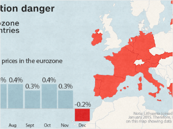 Europe Sinks Back Into Deflation
