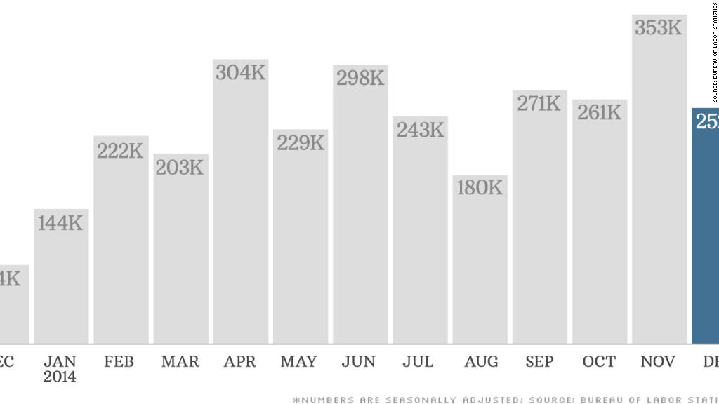 chart jobs report 010914