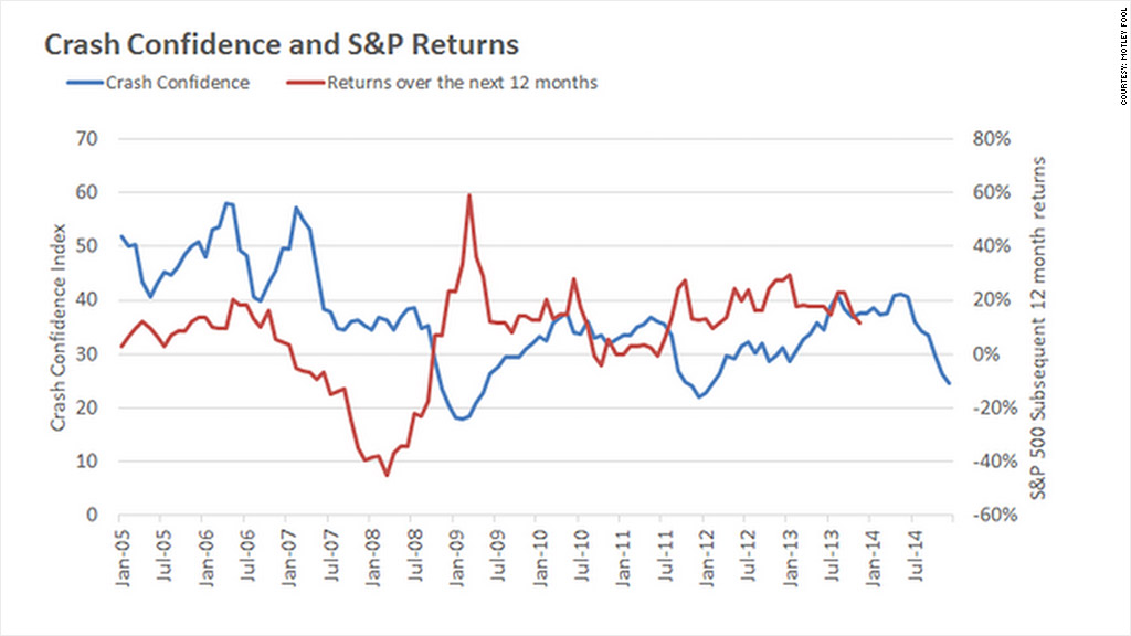 Oh, so you think stocks will crash?