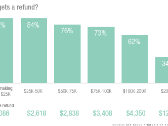 Average Tax Return By Income Chart