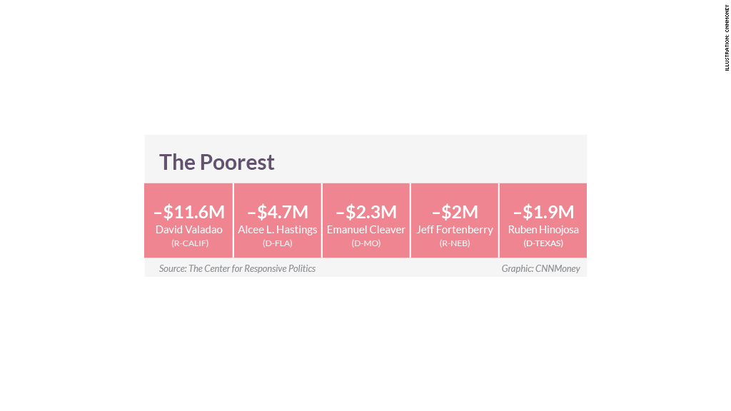 congress wealth poor 