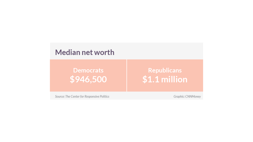 congress wealth median