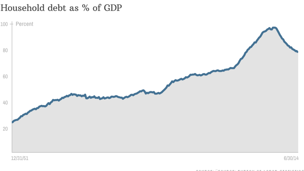 chart household debt gdp