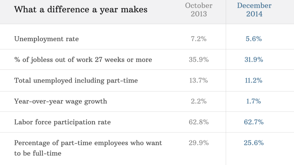 unemployment 2013 2014