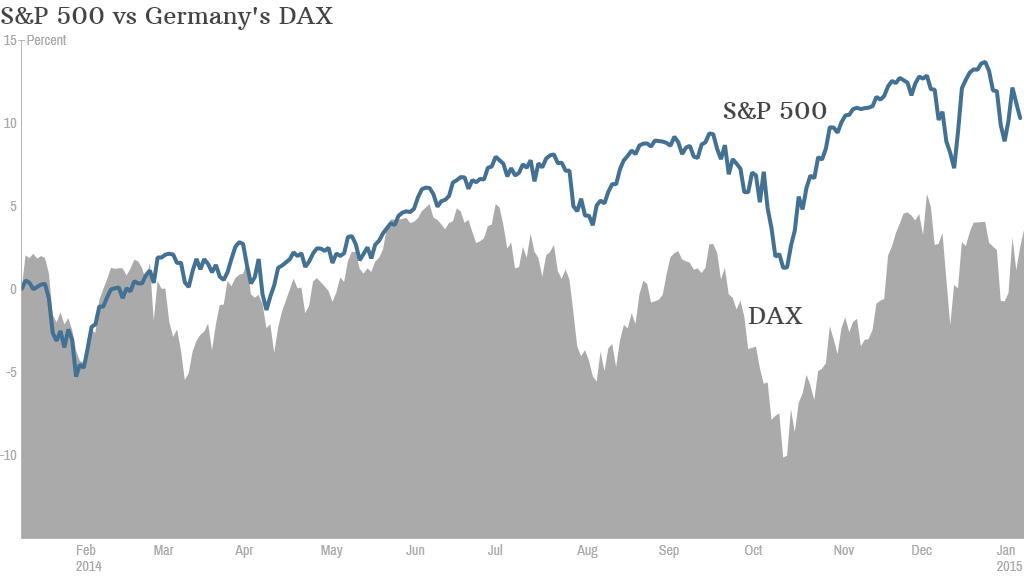 s&p 500 vs dax