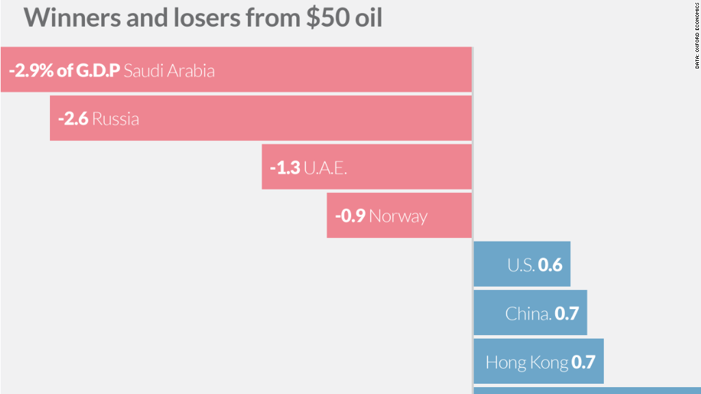 winners losers oil gdp