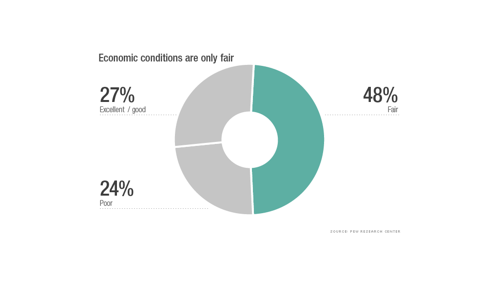 Most Americans feel they are falling behind