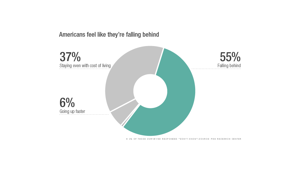 cost of living falling behind