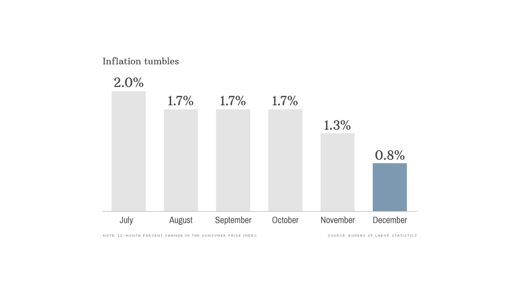 inflation tumbles down