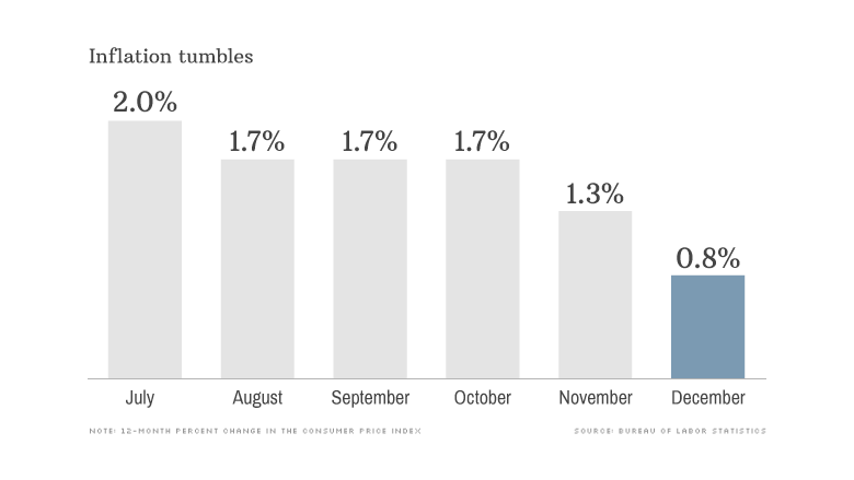 inflation tumbles down