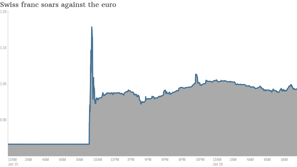 swiss franc euro