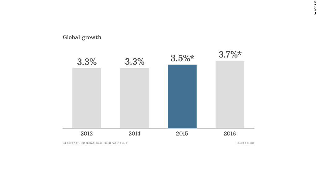 International Fund The world economy is worse off than we thought