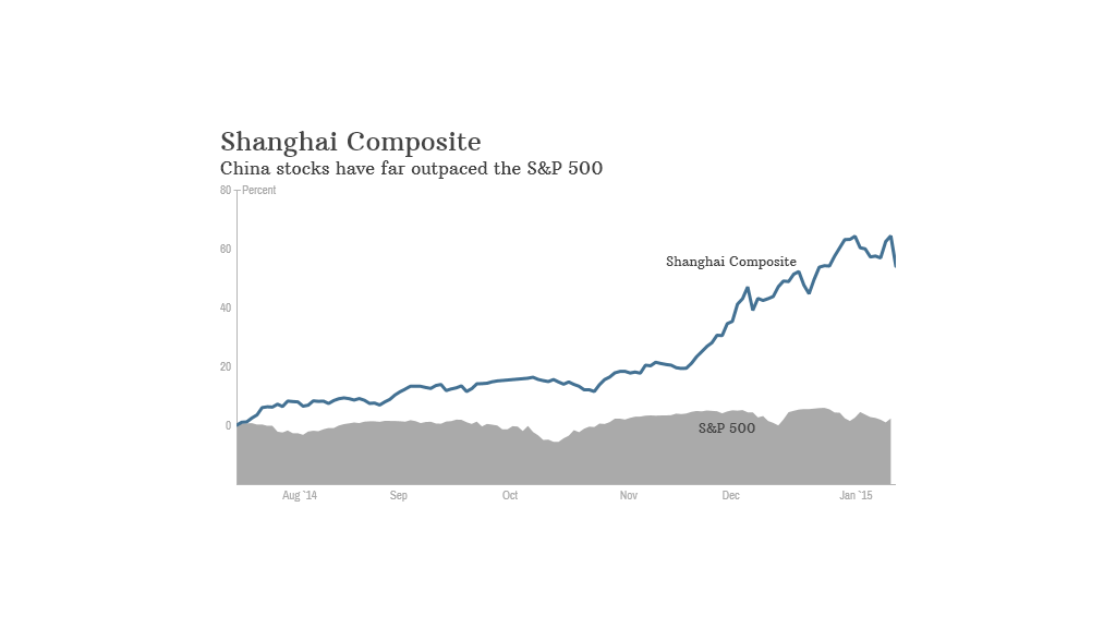 shanghai comp sp500