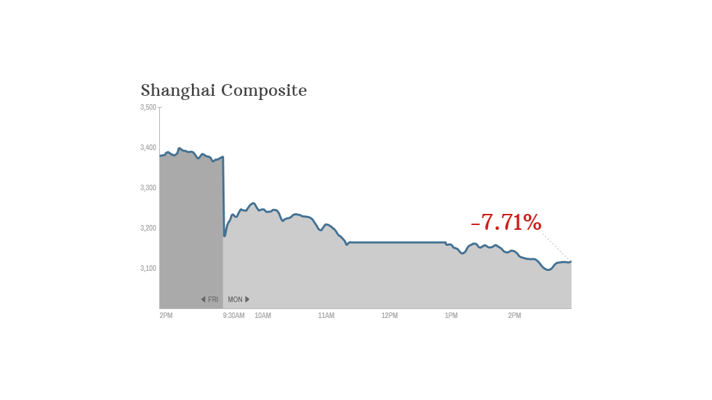 shanghai composite monday