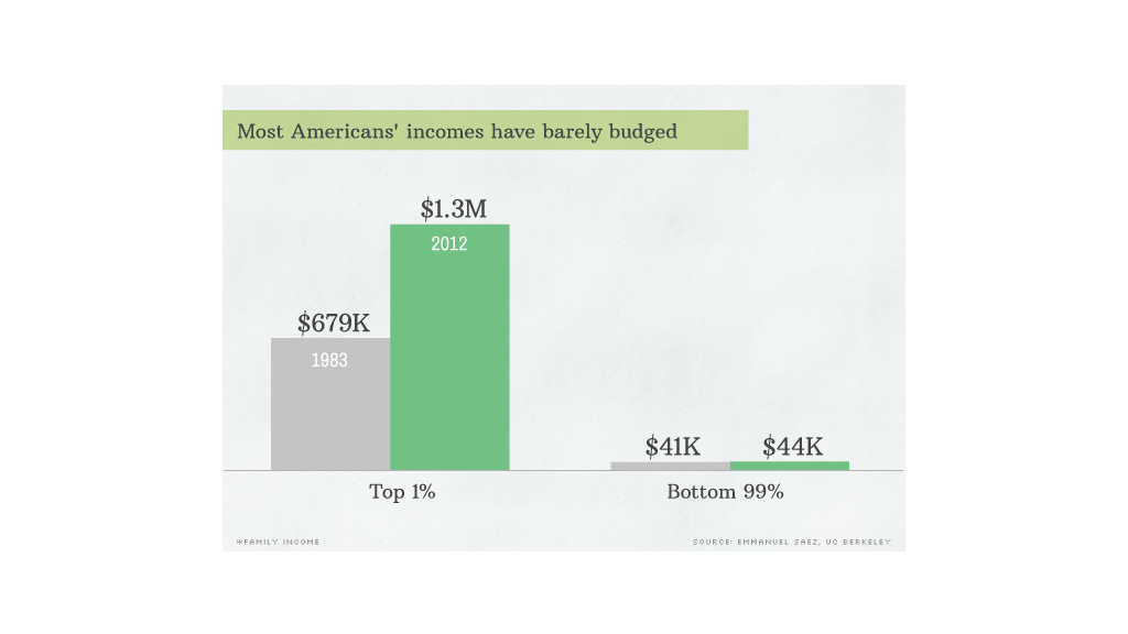 sotu inequality 4 barely budged