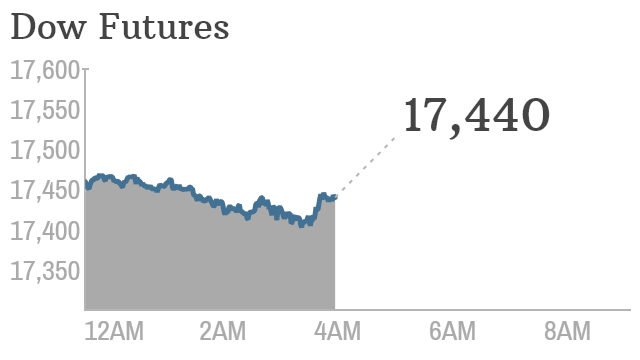 Dow futures store cnn money