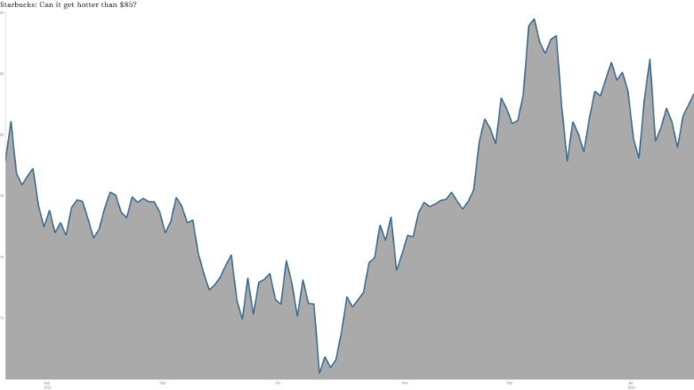 starbucks stock jan 21