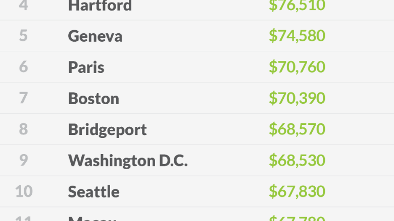 top 15 cities gdp 2015