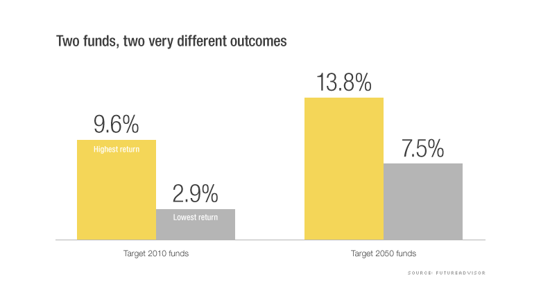 chart target date outcomes new