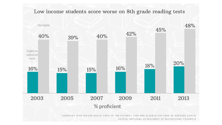 low income students reading