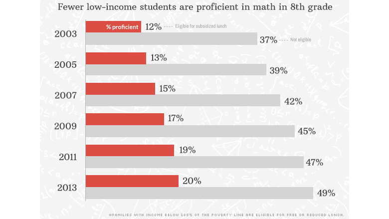 low income students math