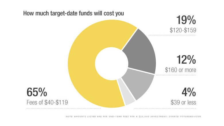 chart target date cost fix