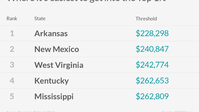 where its easiest to get into the top 1 percent